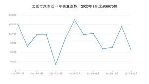 1月太原市汽车销量数据统计 桑塔纳排名第一(2023年)