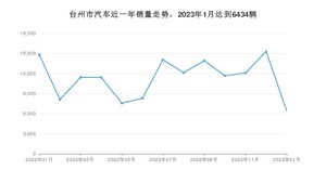 台州市1月汽车销量统计 海豚排名第一(2023年)