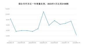 1月烟台市汽车销量数据统计 海豚排名第一(2023年)