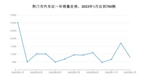 1月荆门市汽车销量数据统计 哈弗H6排名第一(2023年)
