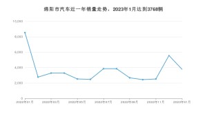 1月绵阳市汽车销量情况如何? 朗逸排名第一(2023年)
