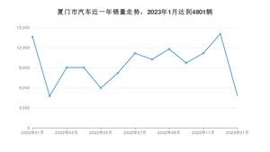 厦门市1月汽车销量 Model Y排名第一(2023年)