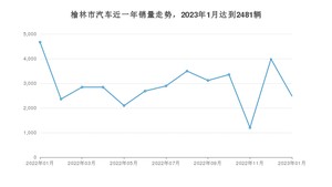 1月榆林市汽车销量情况如何? 宋PLUS新能源排名第一(2023年)