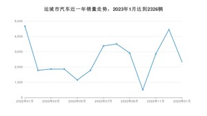 运城市1月汽车销量 海豚排名第一(2023年)