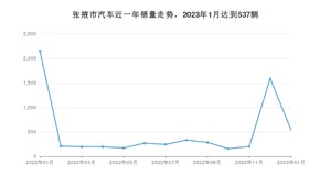 张掖市1月汽车销量统计 长安CS75 PLUS排名第一(2023年)