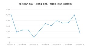 镇江市1月汽车销量 Model Y排名第一(2023年)