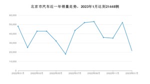 1月北京市汽车销量数据统计 元PLUS排名第一(2023年)