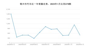1月锦州市汽车销量数据统计 坦克300排名第一(2023年)