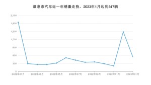 酒泉市1月汽车销量统计 长安CS55 PLUS排名第一(2023年)