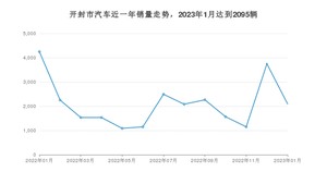 1月开封市汽车销量数据统计 速腾排名第一(2023年)