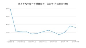 1月南充市汽车销量数据统计 长安CS75 PLUS排名第一(2023年)