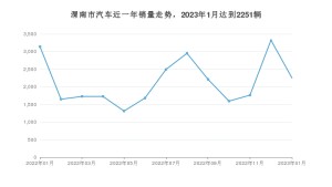 渭南市1月汽车销量统计 帝豪排名第一(2023年)