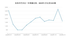 宝鸡市1月汽车销量 帝豪排名第一(2023年)