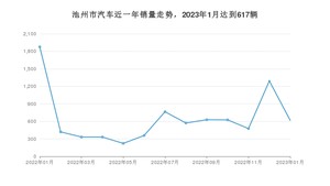 1月池州市汽车销量数据统计 速腾排名第一(2023年)