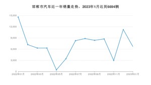 邯郸市1月汽车销量统计 宝来排名第一(2023年)