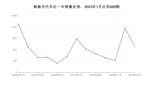 鹤壁市1月汽车销量 帝豪排名第一(2023年)