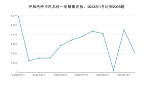 呼和浩特市1月汽车销量数据发布 长安CS75 PLUS排名第一(2023年)