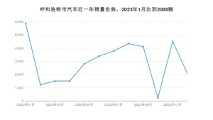 呼和浩特市1月汽车销量数据发布 长安CS75 PLUS排名第一(2023年)