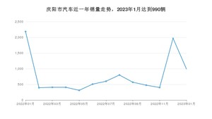 庆阳市1月汽车销量统计 长安CS75 PLUS排名第一(2023年)