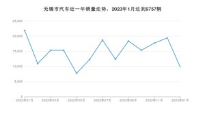 无锡市1月汽车销量数据发布 海豚排名第一(2023年)