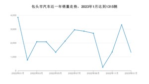 包头市1月汽车销量统计 长安CS75 PLUS排名第一(2023年)