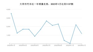 大同市1月汽车销量数据发布 哈弗H6排名第一(2023年)