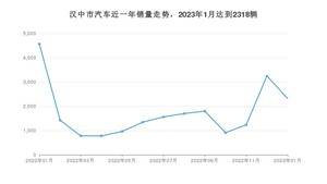 1月汉中市汽车销量情况如何? 长安CS75 PLUS排名第一(2023年)