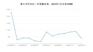 黄山市1月汽车销量数据发布 朗逸排名第一(2023年)