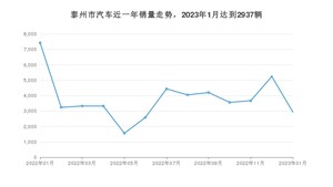 泰州市1月汽车销量统计 海豚排名第一(2023年)