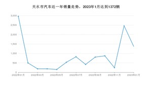 天水市1月汽车销量 长安CS55 PLUS排名第一(2023年)