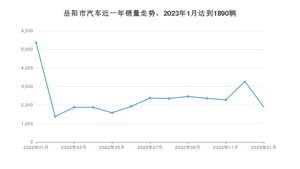 岳阳市1月汽车销量 福瑞迪排名第一(2023年)