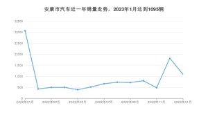 安康市1月汽车销量数据发布 哈弗H6排名第一(2023年)