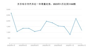 齐齐哈尔市1月汽车销量 悦动排名第一(2023年)