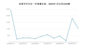 武威市1月汽车销量统计 长安CS75 PLUS排名第一(2023年)