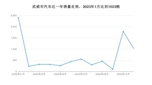 武威市1月汽车销量统计 长安CS75 PLUS排名第一(2023年)