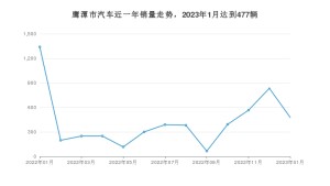 鹰潭市1月汽车销量 帝豪排名第一(2023年)