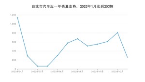 1月白城市汽车销量情况如何? 宝来排名第一(2023年)