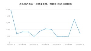 1月赤峰市汽车销量情况如何? 哈弗H6排名第一(2023年)
