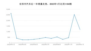 定西市1月汽车销量数据发布 哈弗H6排名第一(2023年)