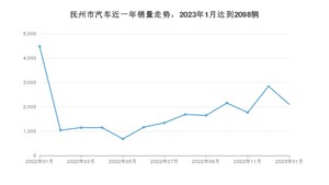 抚州市1月汽车销量数据发布 缤越排名第一(2023年)
