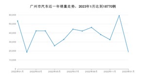 1月广州市汽车销量情况如何? Aion S Plus排名第一(2023年)