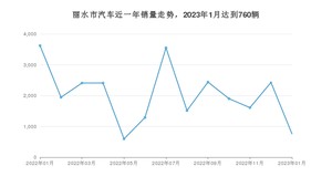 1月丽水市汽车销量情况如何? ID.4 CROZZ排名第一(2023年)