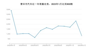 莆田市1月汽车销量 元PLUS排名第一(2023年)