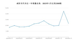 1月咸阳市汽车销量数据统计 帝豪排名第一(2023年)