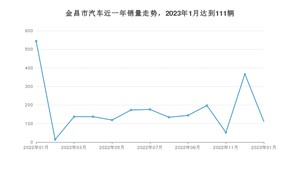 1月金昌市汽车销量情况如何? 长安CS75 PLUS排名第一(2023年)