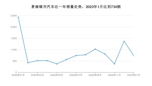 景德镇市1月汽车销量 哈弗H6排名第一(2023年)