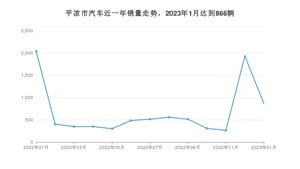 1月平凉市汽车销量情况如何? 哈弗H6排名第一(2023年)