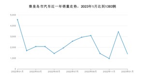 秦皇岛市1月汽车销量统计 哈弗H6排名第一(2023年)