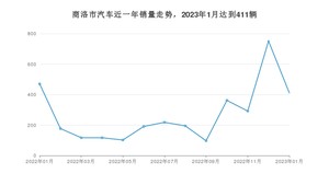 1月商洛市汽车销量情况如何? 帝豪排名第一(2023年)