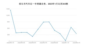 1月绥化市汽车销量数据统计 悦动排名第一(2023年)